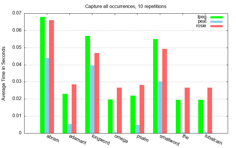 Chart showing 8 sets of bars indicating time needed to match on 8 differentpatterns.  The PEXL bar is lower than Rosie and lpeg, showing betterperformance, in all cases.