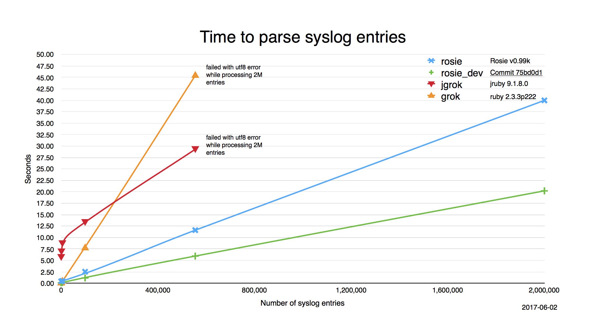 Graph of time needed to parse a varying number of log entries ranging from around 50 thousand to 2 million.