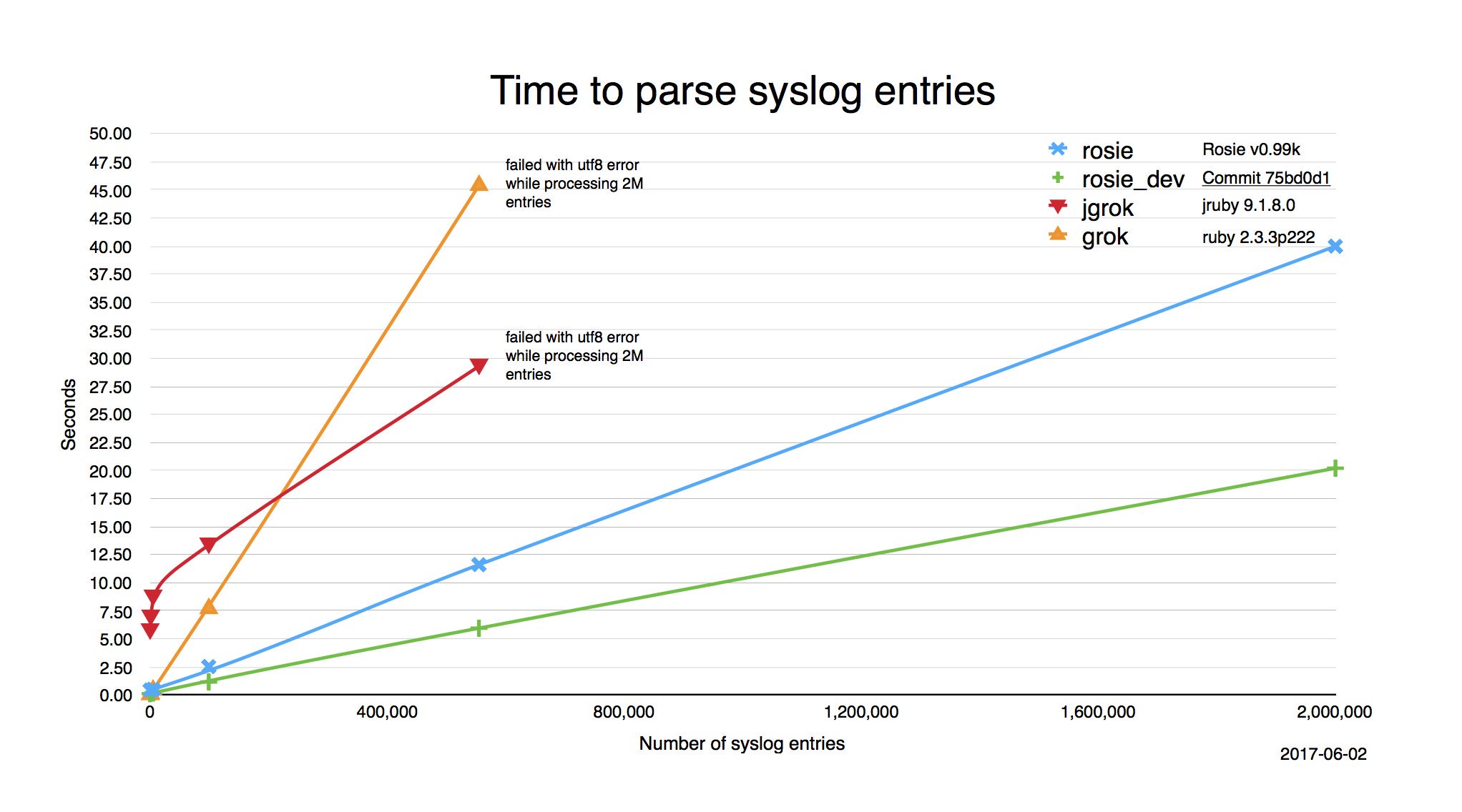 Graph of time needed to parse a varying number of log entries ranging from
around 50 thousand to 2 million.